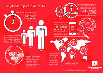 ALZHEIMER’S DISEASE INTERNATIONAL: WORLD ALZHEIMER REPORTThe global impact of dementia The total estimated worldwide cost of dementia in 2015 is US$ 818 billion.