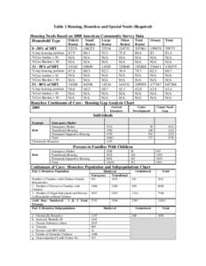 Table 1 Housing, Homeless and Special Needs (Required) Housing Needs Based on 2008 American Community Survey Data Elderly Small Large Other