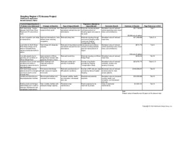 Grayling Region I-75 Access Project TIGER Grant Application Benefit Summary Matrix Current Status/Baseline & Problem to be Addressed Changes to Baseline