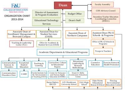 Faculty Assembly  Dean ORGANIZATION CHART[removed]