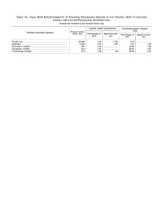 Table 13. Final 2016 Apportionments of Rockfish Secondary Species in the Central GOA to Catcher Vessel and Catcher/Processor Cooperatives