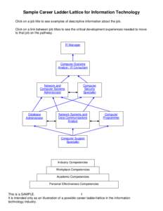 Sample Career Ladder/Lattice for Information Technology Click on a job title to see examples of descriptive information about the job. Click on a link between job titles to see the critical development experiences needed