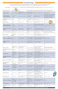 Common Drugs This chart shows some of the most common medications, and their most common uses and effects. However, new drugs come to market— and are taken off the market—every day. Please check online for the most c