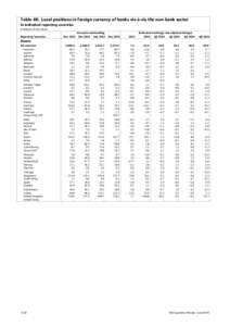 Table 4B: Local positions in foreign currency of banks vis-à-vis the non-bank sector In individual reporting countries in billions of US dollars Reporting countries  Dec 2012