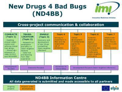 New Drugs 4 Bad Bugs (ND4BB) Cross-project communication & collaboration COMBACTE (Topic 1) - Enabling