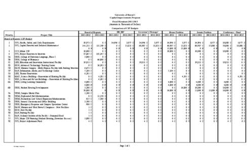 University of Hawai‘i Capital Improvements Program Fiscal Biennium[removed]Amounts in Thousands of Dollars) Comparison of CIP Budgets Priority