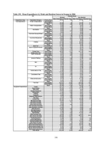 Table 195. Mean Expenditures by Mode and Resident Status in Oregon in 2006 OR Expenditure Type Trip Expenditures