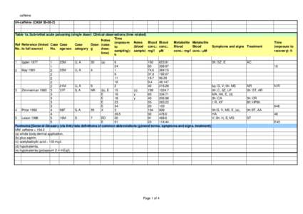 caffeine 04-caffeine (CAS# Table 1a. Sub-lethal acute poisoning (single dose): Clinical observations (time related) Time Notes