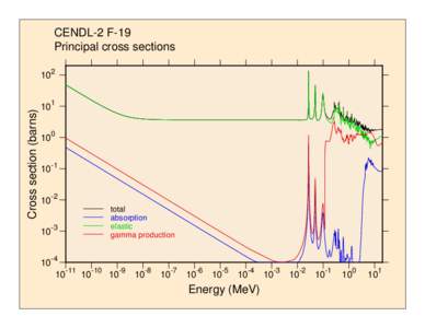 CENDL-2 F-19 Principal cross sections Cross section (barns)  102