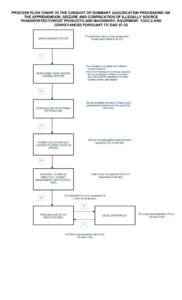 PROCESS FLOW CHART IN THE CONDUCT OF SUMMARY ADJUDICATION PROCEEDING ON THE APPREHENSION, SEIZURE AND CONFISCATION OF ILLEGALLY SOURCE TRANSPORTED FOREST PRODUCTS AND MACHINERY, EQUIPMENT, TOOLS AND CONVEYANCES PURSUANT 