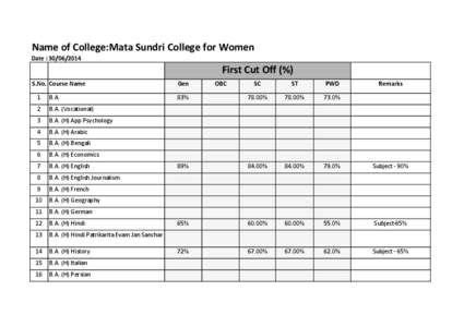 Name of College:Mata Sundri College for Women Date : [removed]First Cut Off (%) S.No. Course Name 1