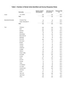 Table 1: Number of Rental Units Identified and Survey Response Rates  Community Hamlet  Lac La Biche