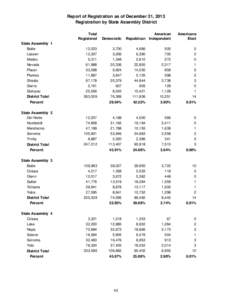 Report of Registration as of December 31, 2013 Registration by State Assembly District Total Registered  Democratic