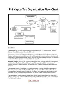 Phi Kappa Tau Organization Flow Chart Convention Coordinating Council  National