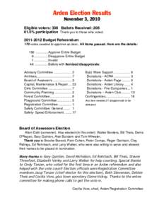 Arden Election Results November 3, 2010 Eligible voters: 338 Ballots Received: [removed]% participation Thank you to those who voted[removed]Budget Referendum 170 votes needed to approve an item . All items passed. Her