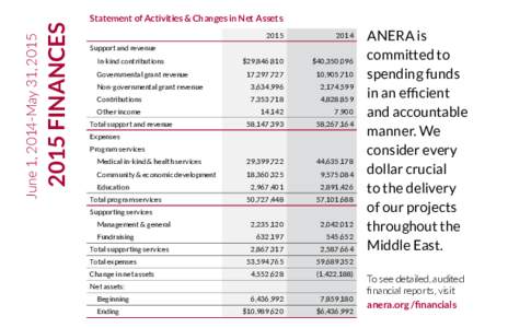 2015 FINANCES  June 1, 2014-May 31, 2015 Statement of Activities & Changes in Net Assets 2015