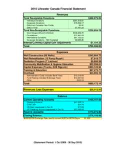 2010 Lifewater Canada Financial Statement Revenues Total Receiptable Donations $468,976.09
