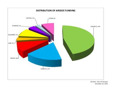 RUNWAYS TAXIWAYS APRONS LAND EQUIPMENT PLANNING