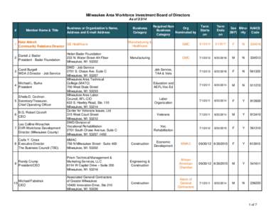 Milwaukee Area Workforce Investment Board of Directors As of[removed] #  Member Name & Title