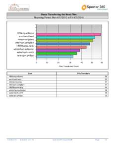 Spector 360  Activity Report Users Transferring the Most Files Reporting Period: Monto Fri