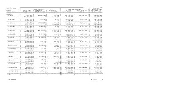 Clinton County Tax Valuation