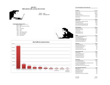 April 2011 DBM website traffic statistics (from Urchin) Top Content (pageviews and document hits)  Job Seekers