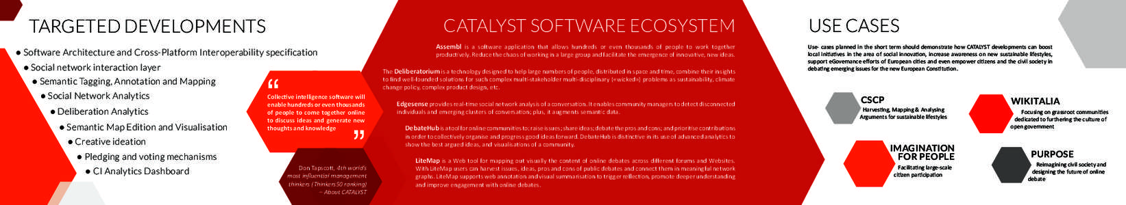 CATALYST SOFTWARE ECOSYSTEM  TARGETED DEVELOPMENTS Assembl is a software application that allows hundreds or even thousands of people to work together