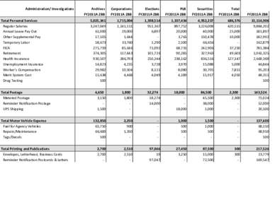 Administration/ Investigations Total Personal Services Regular Salaries Annual Leave Pay Out Other Supplemental Pay Temporary Labor