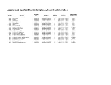 Appendix A.2 Significant Facility Compliance/Permitting Information Mun/Ind MUN MUN MUN MUN