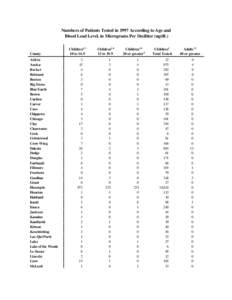 Numbers of Patients Tested in 1997 According to Age and Blood Lead Level, in Micrograms Per Deciliter (ug/dL) County Aitkin Anoka