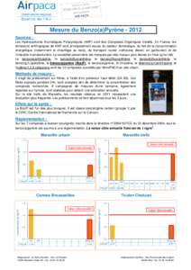 Mesure du Benzo(a)PyrèneSources : Les Hydrocarbures Aromatiques Polycycliques (HAP) sont des Composés Organiques Volatils. En France, les émissions anthropiques de HAP sont principalement issues du secteur dom