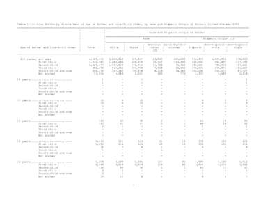 Table[removed]Live Births by Single Year of Age of Mother and Live-Birth Order, by Race and Hispanic Origin of Mother: United States, 2003