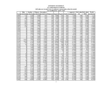 Mine Smelter Year production production[removed],250