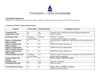 U NIVERSITY of N EW H AMPSHIRE Concluding Experiences UNH master’s and doctoral programs have varying completion requirements, and are summarized in the following tables. I. Summary of Master’s Degrees Requirements P