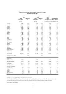 TABLE 1: NET OFFICIAL DEVELOPMENT ASSISTANCE IN 2009 Preliminary data for[removed]ODA ODA/GNI