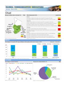 GLOBAL COMMUNICATION INDICATORS January - March 2012 Chad Missed children due to refusal (%)