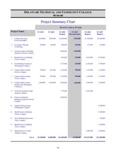 FY15 Capital Budget - Delaware Technical and Community College