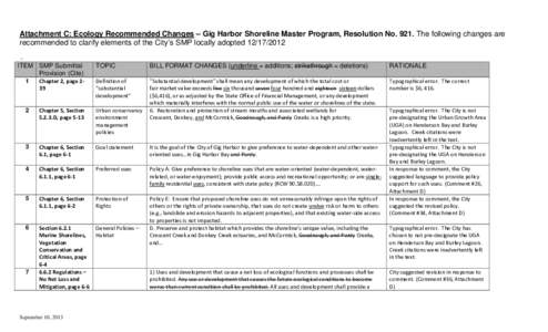 Attachment C: Ecology Recommended Changes – Gig Harbor Shoreline Master Program, Resolution No[removed]The following changes are recommended to clarify elements of the City’s SMP locally adopted[removed]ITEM SMP Sub