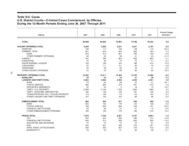 Table D-2. Cases U.S. District Courts­—Criminal Cases Commenced, by Offense, During the 12-Month Periods Ending June 30, 2007 Through 2011 Percent Change