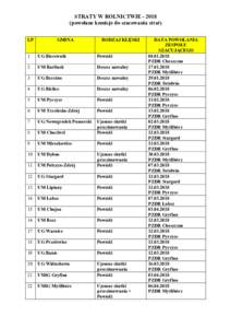 STRATY W ROLNICTWIEpowołane komisje do szacowania strat) LP GMINA