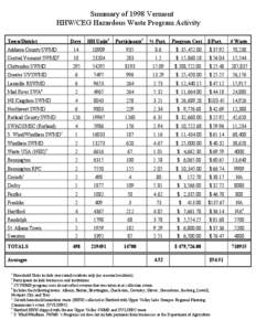 Summary of 1998 Vermont  HHW/CEG Hazardous Waste Program Activity  Days  HH Units 1 