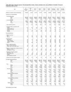 CE 2013 Table[removed]Age of reference person: Annual expenditure means, shares, standard errors, and coefficient of variation PDF