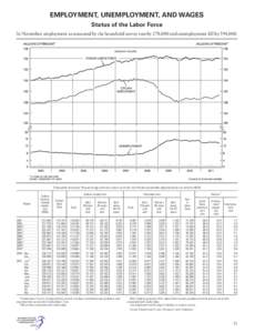 EMPLOYMENT, UNEMPLOYMENT, AND WAGES Status of the Labor Force In November, employment as measured by the household survey rose by 278,000 and unemployment fell by 594,000. [Thousands of persons 16 years of age and over, 