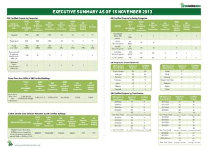 EXECUTIVE SUMMARY AS OF 15 NOVEMBER 2013 Update on Green Building Index  TOTAL