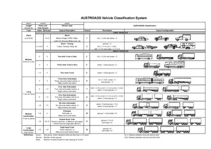AUSTROADS Vehicle Classification System Level 2 Level 1  Length