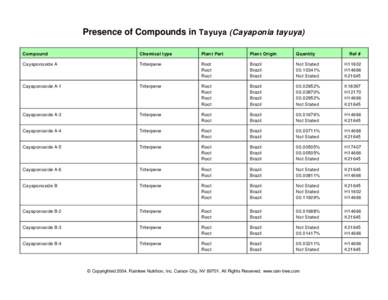 Presence of Compounds in Tayuya (Cayaponia tayuya) Compound Chemical type  Plant Part