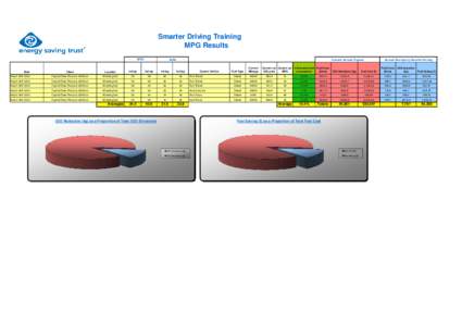 Smarter Driving Training MPG Results MPG MPH