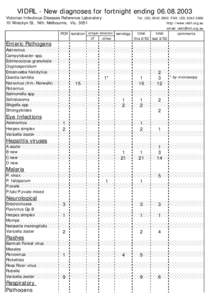 VIDRL - New diagnoses for fortnight ending[removed]Victorian Infectious Diseases Reference Laboratory 10 Wreckyn St, Nth. Melbourne, Vic[removed]Tel: ([removed]FAX: ([removed]