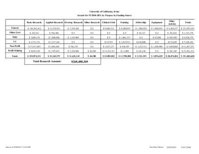 University of California, Irvine Awards for FY2010-2011 by Purpose by Funding Source Basic Research Applied Research Develop. Research Other Research