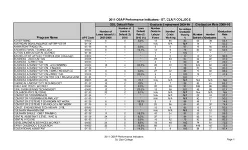 2011 OSAP Performance Indicators - ST. CLAIR COLLEGE OSL Default Rate Program Name ADVERTISING AMERICAN SIGN LANGUAGE-INTERPRETER
